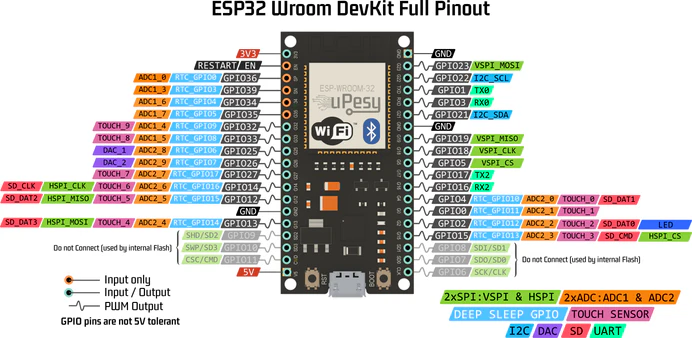 Schéma complet du brochage ESP32 WROOM DevKit V1 — GPIO, SPI, I2C, UART