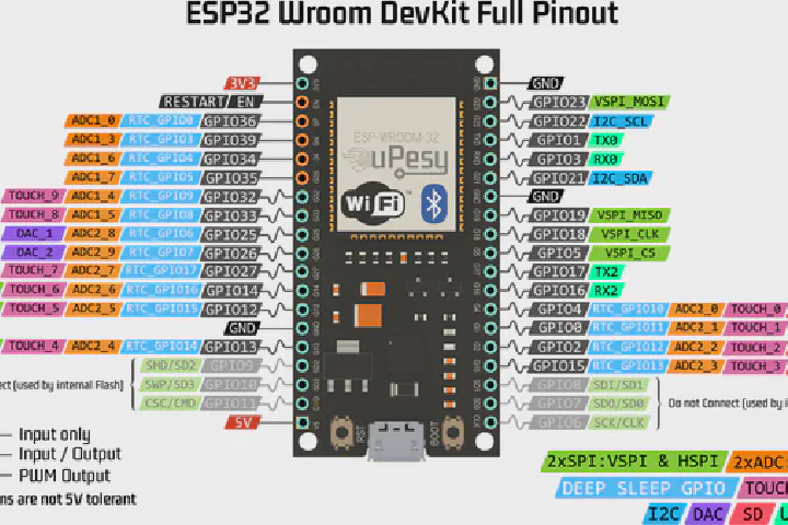ESP32 WROOM DevKit V1 – Pinout complet & GPIO à utiliser (Guide clair)