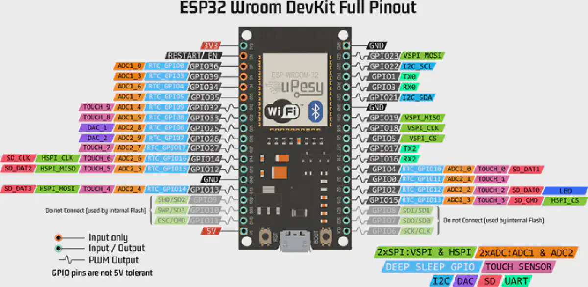 ESP32 WROOM DevKit V1 — Référence complète du Pinout