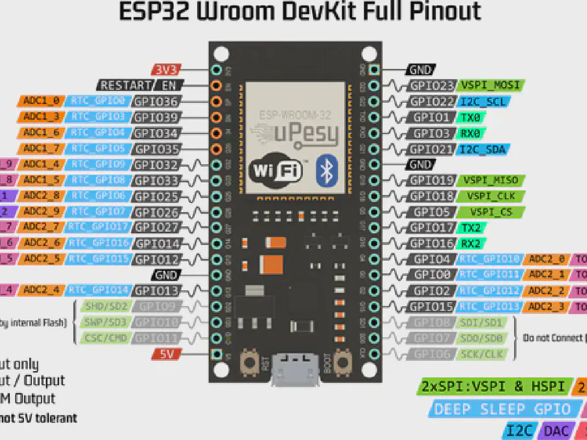 ESP32 WROOM DevKit V1 – Pinout complet & GPIO à utiliser (Guide clair)