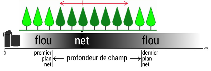 distance arriere plan
